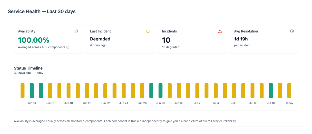 A Statusfield service page showing 30-day availability, incident stats, and a status history timeline